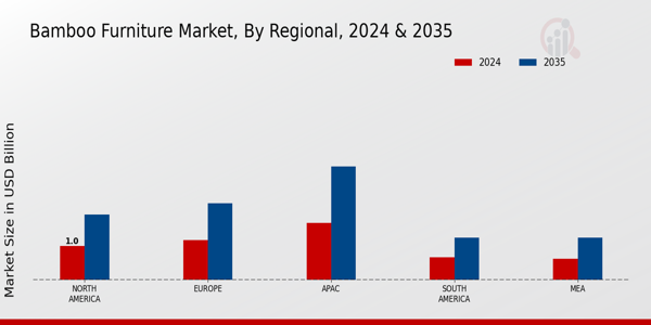 Bamboo Furniture Market Regional Insights