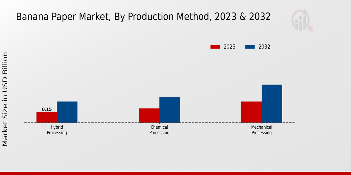 Banana Paper Market Production Method