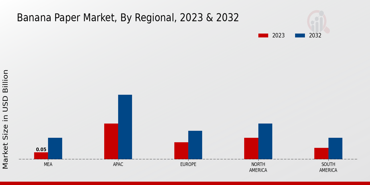 Banana Paper Market Regional