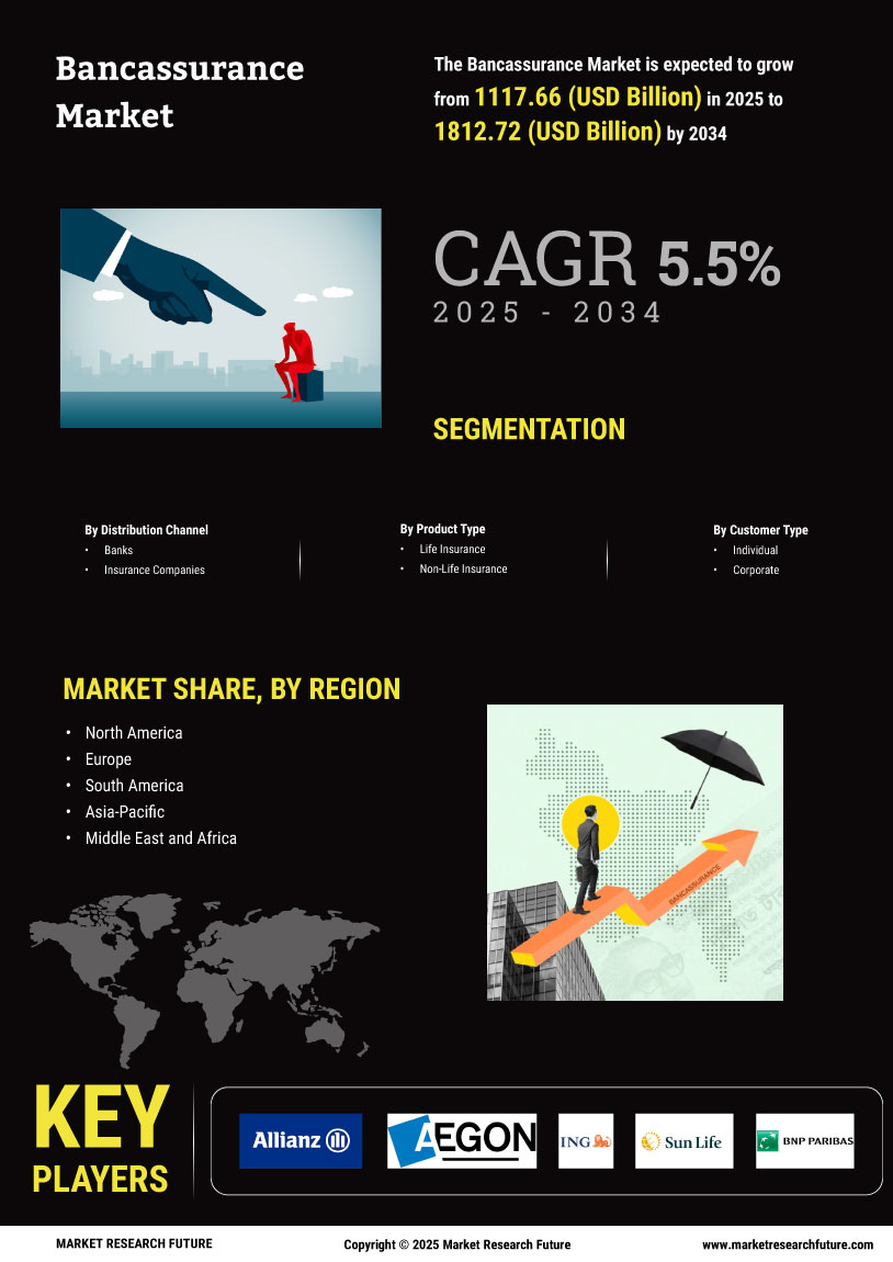 Bancassurance Market