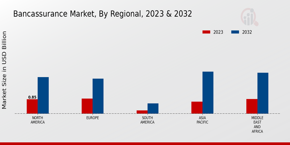 Bancassurance Market Regional Insights