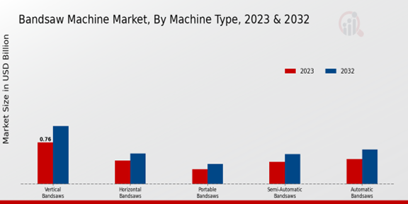 Bandsaw Machine Market, By Machine Type