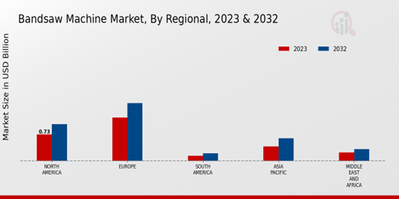 Bandsaw Machine Market, By Regional