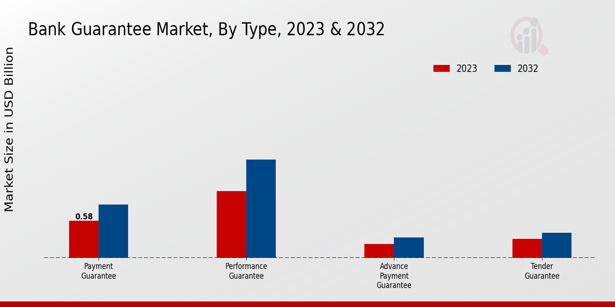 Bank Guarantee Market Type Insights