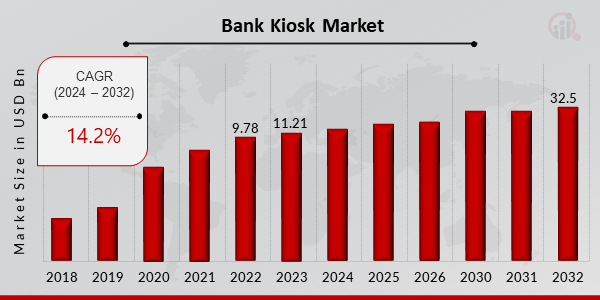 Global Bank Kiosk Market Overview