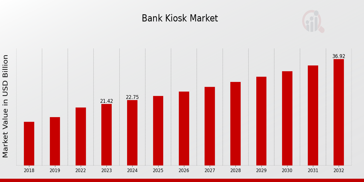 Global Bank Kiosk Market Overview