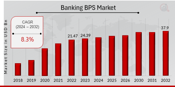 Global Banking BPS Market Overview