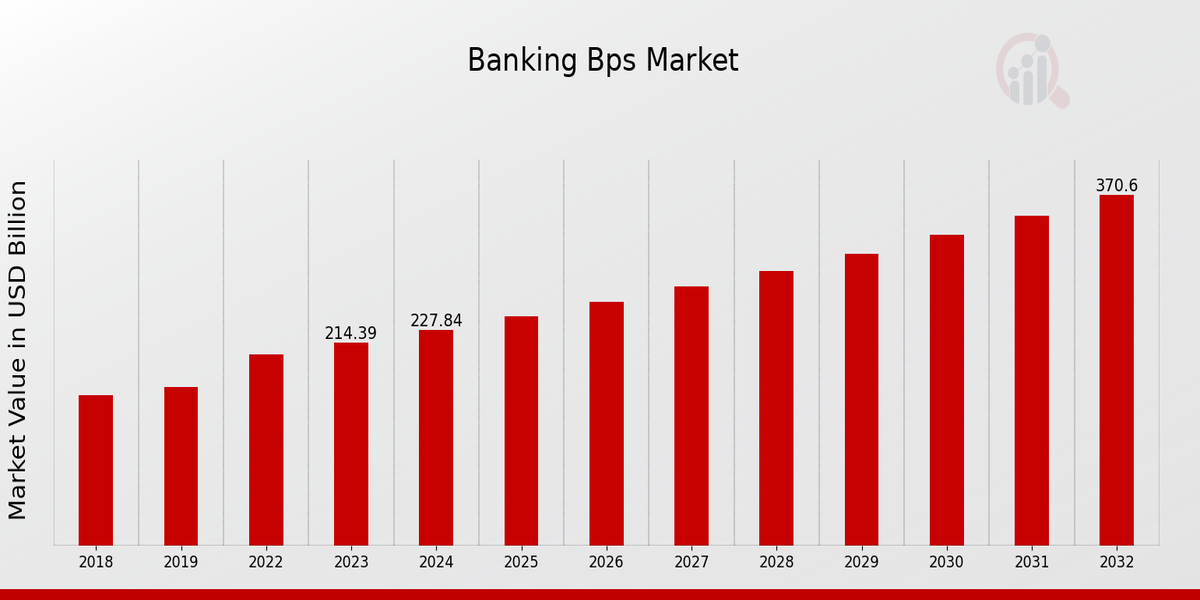 Global Banking BPS Market Overview