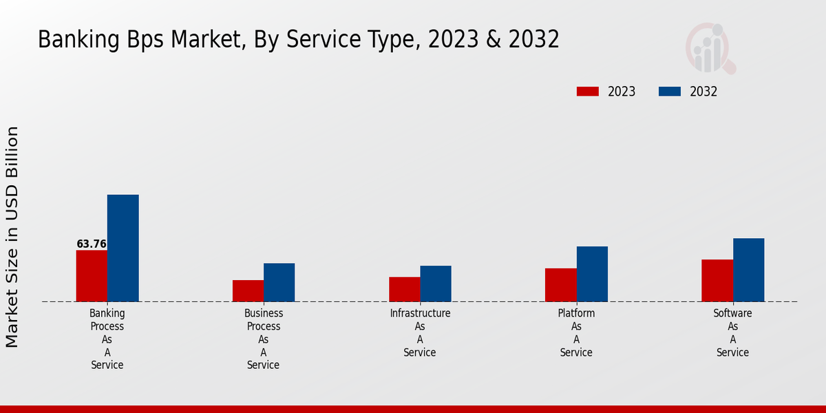 Banking BPS Market Service Type Insights