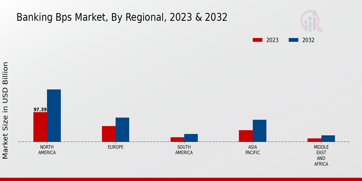 Banking BPS Market Regional Insights