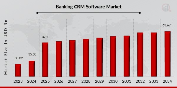 Banking CRM Software Market Overview Image 2034