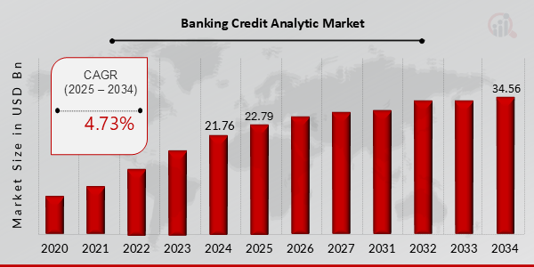 Banking Credit Analytic Market