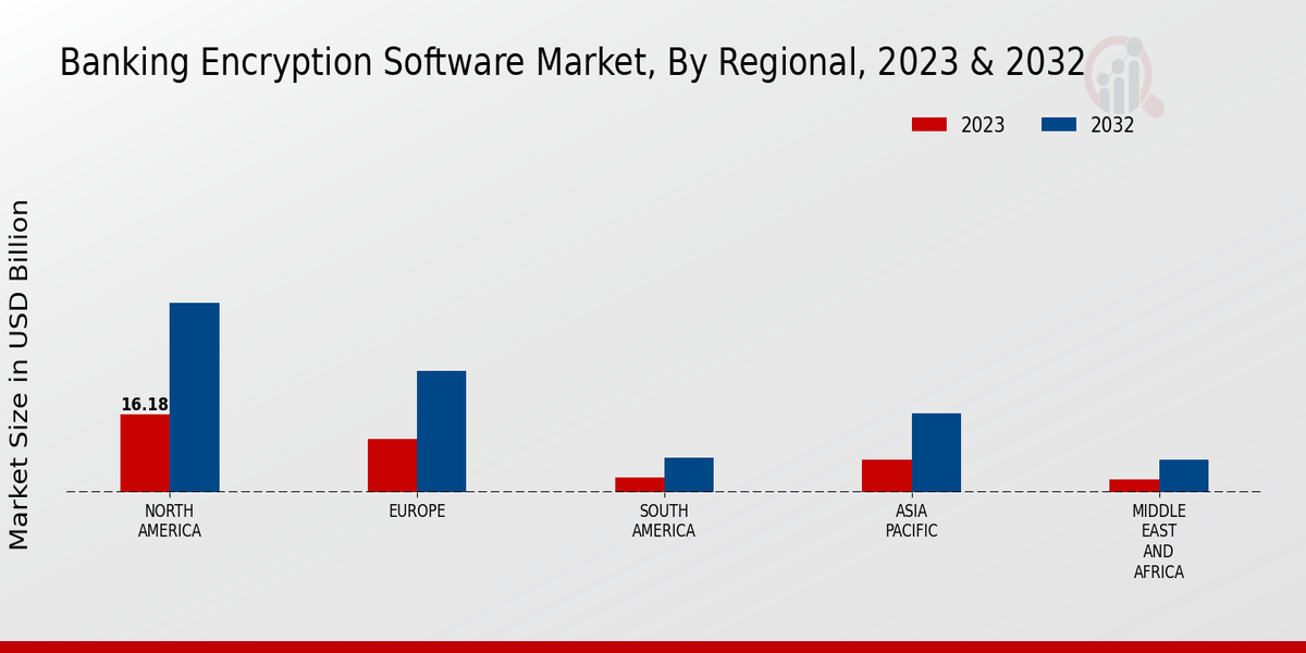 Banking Encryption Software Market Regional Insights