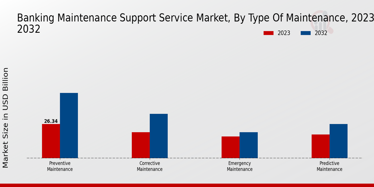 Banking Maintenance Support Service Market Insights