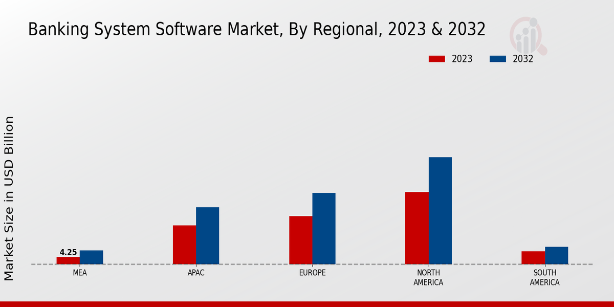 Banking System Software Market Regional Insights