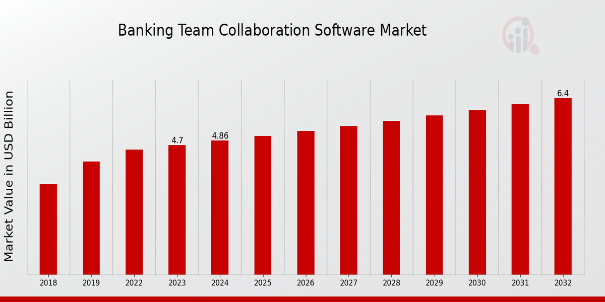 Banking Team Collaboration Software Market Overview