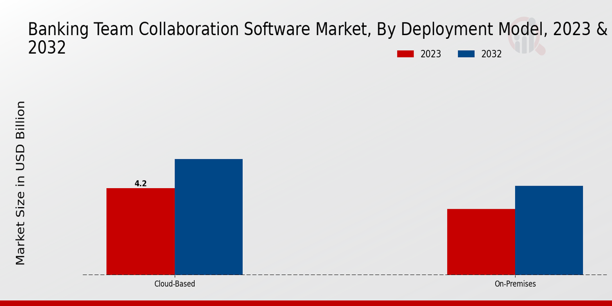 Banking Team Collaboration Software Market Deployment Model Insights