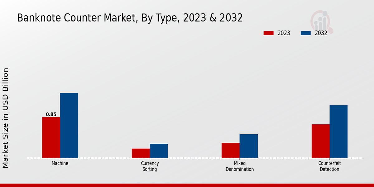 Banknote Counter Market Type Insights   