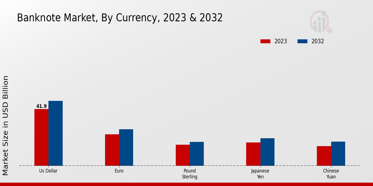 Banknote Market Currency Insights