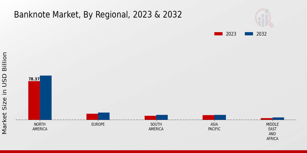 Banknote Market Regional Insights