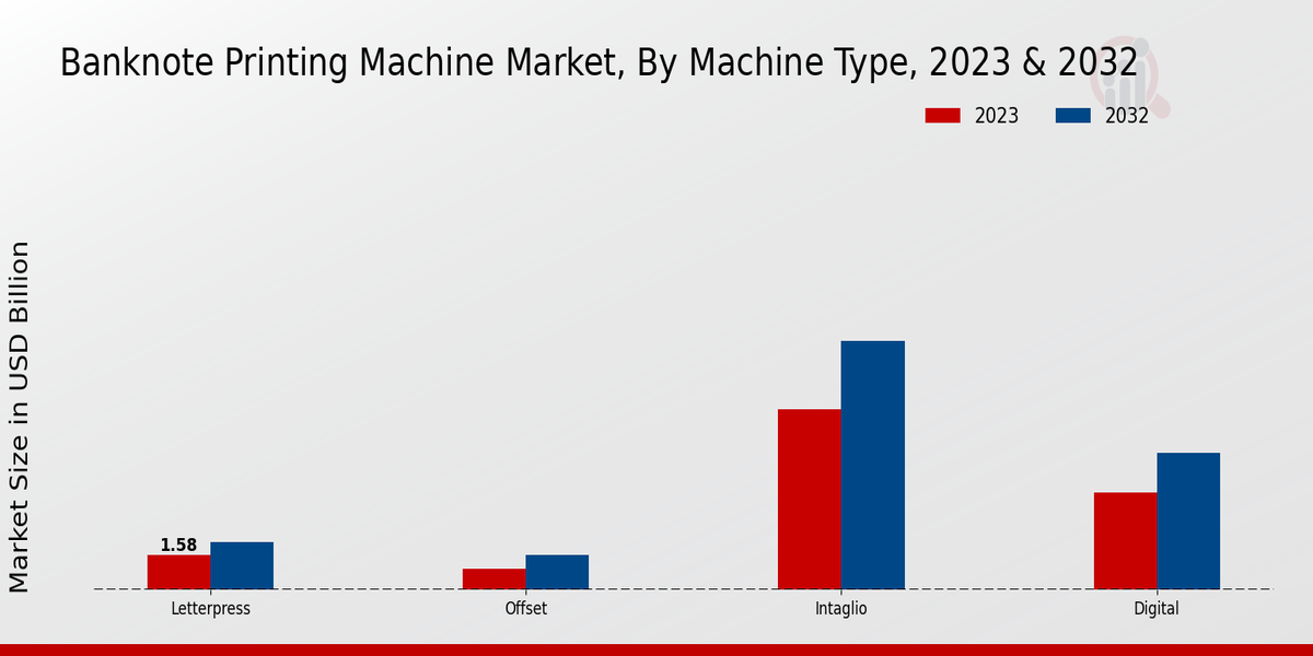 Banknote Printing Machine Market By Machine Type