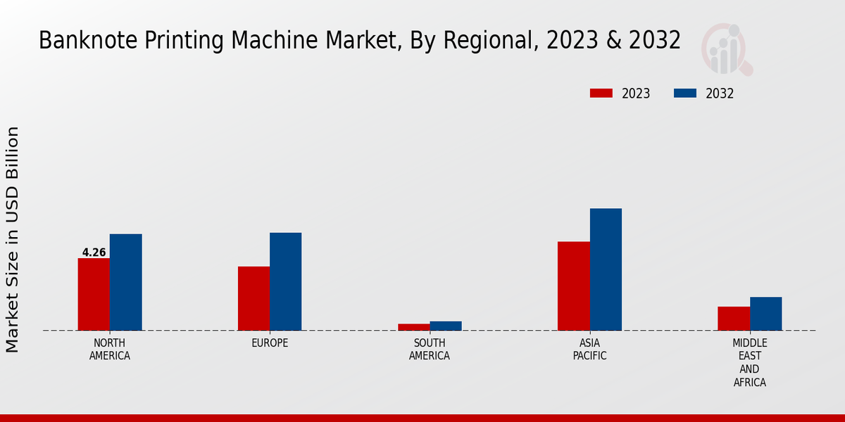 Banknote Printing Machine Market by Region