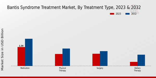 Bantis Syndrome Treatment Market type insights