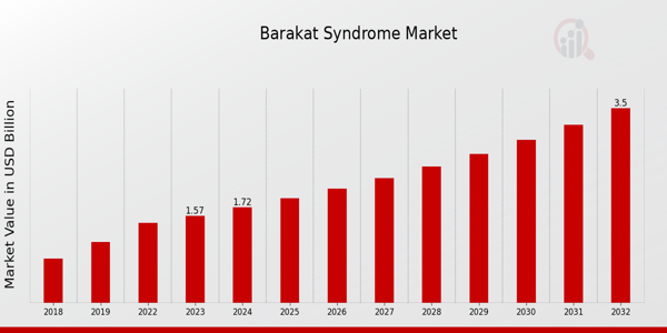 Barakat Syndrome Market Overview