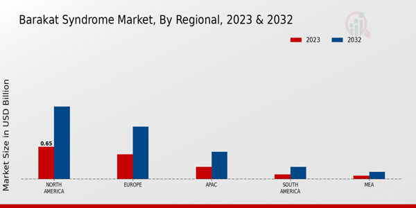 Barakat Syndrome Market Regional Insights