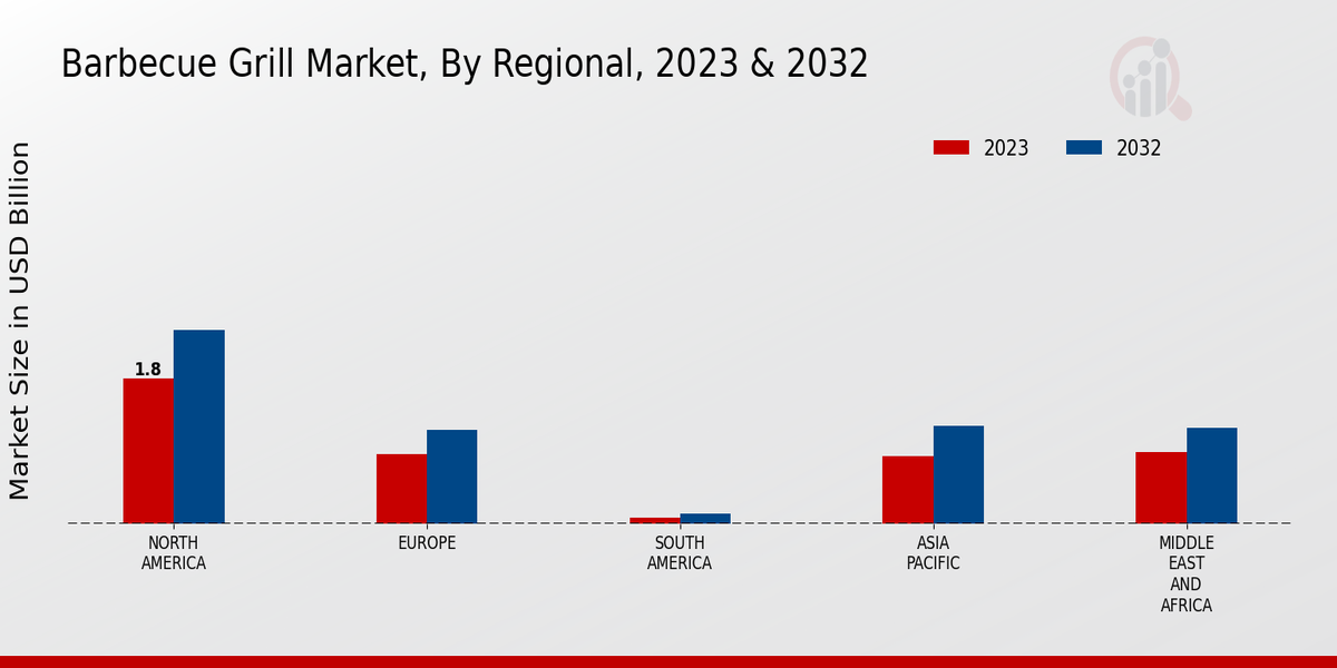 Barbecue Grill Market Regional