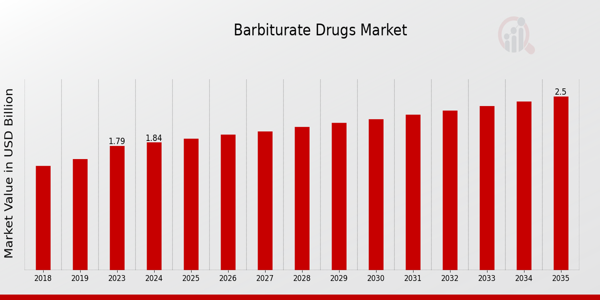 Barbiturate Drugs Market size