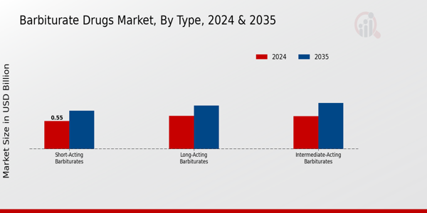 Barbiturate Drugs Market Segment