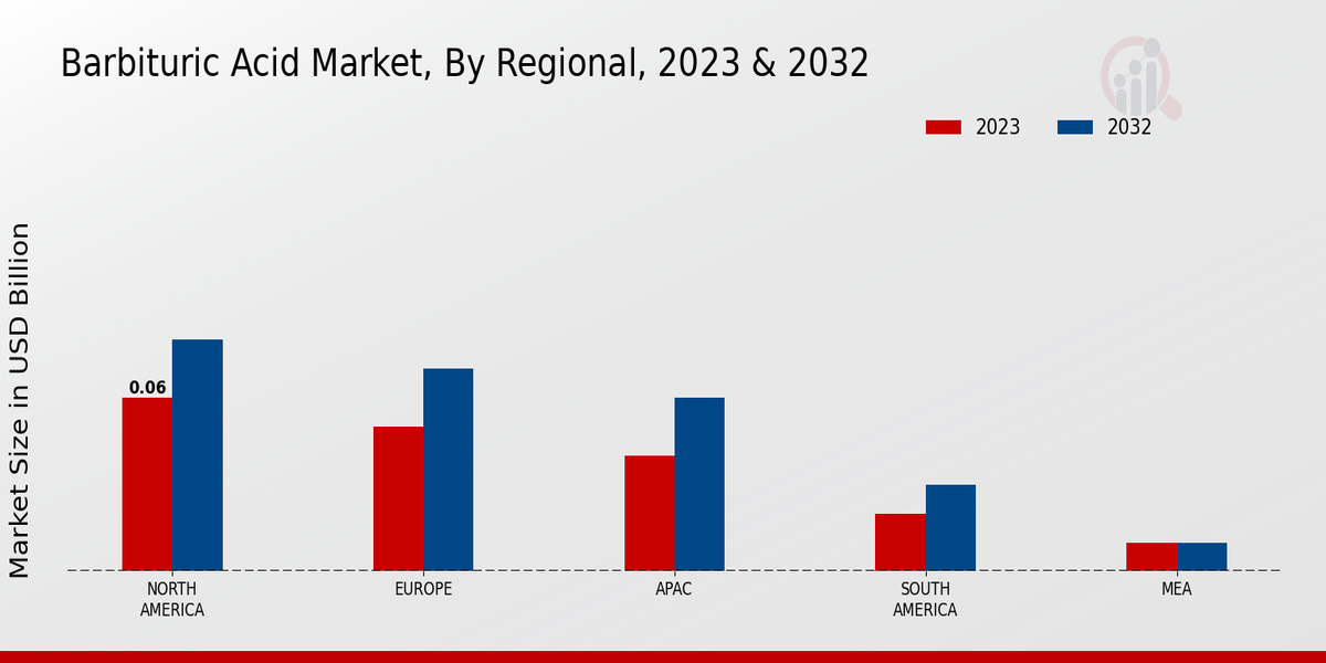 Barbituric Acid Market Regional