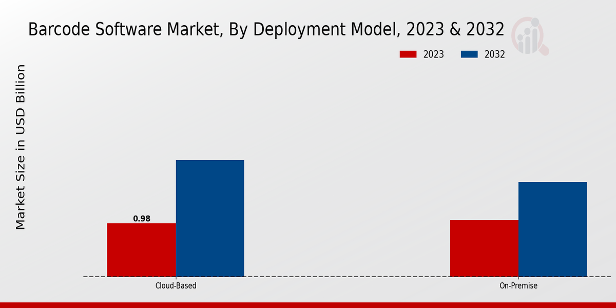 Barcode Software Market Insights