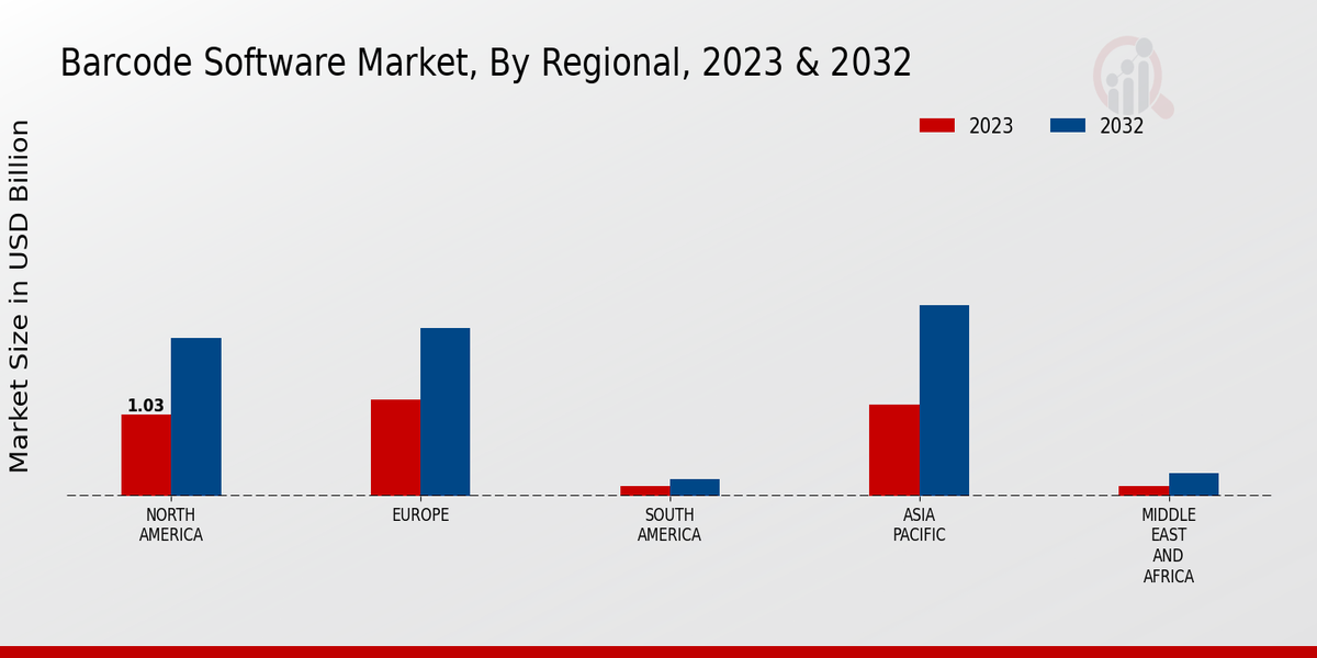 Barcode Software Market Regional Insights