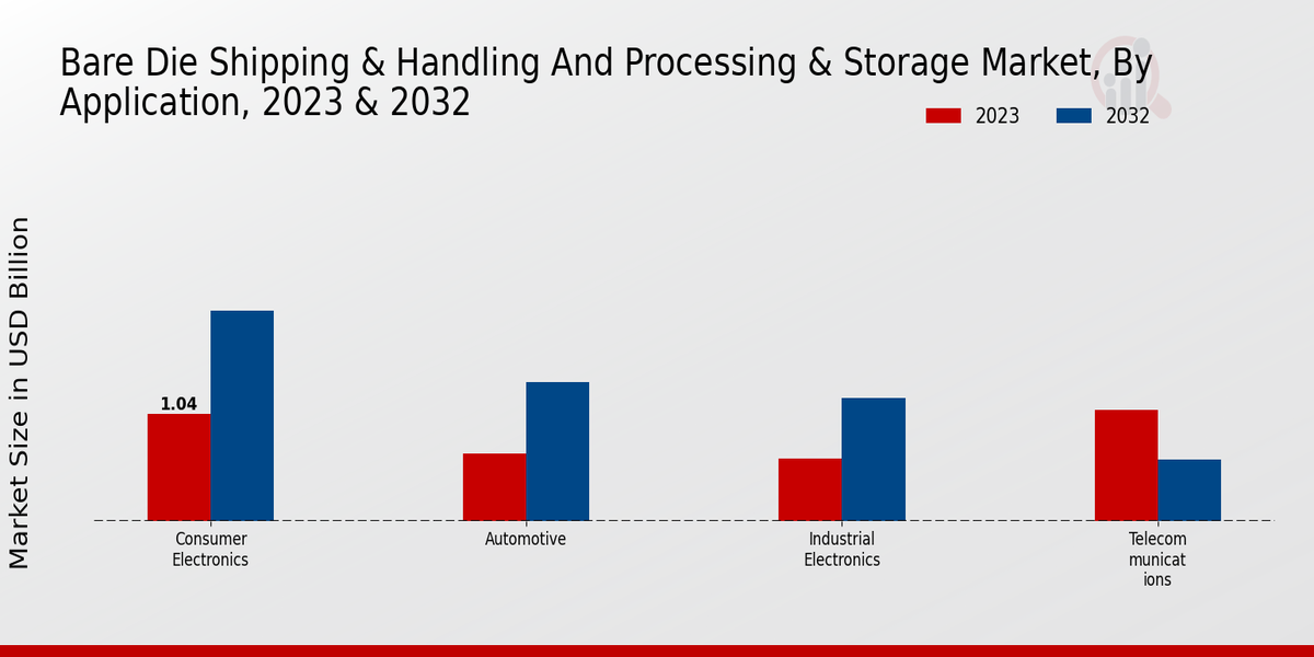 Bare Die Shipping Handling and Processing Storage Market Application