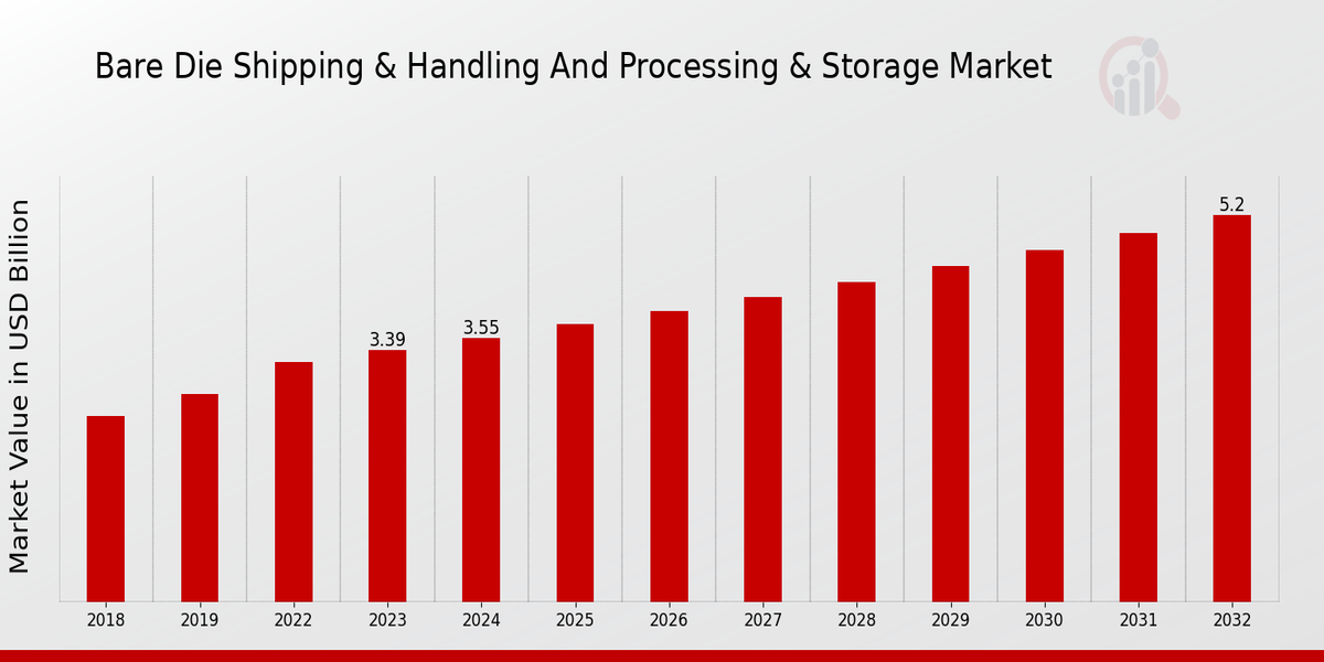 Bare Die Shipping Handling and Processing Storage Market Overview