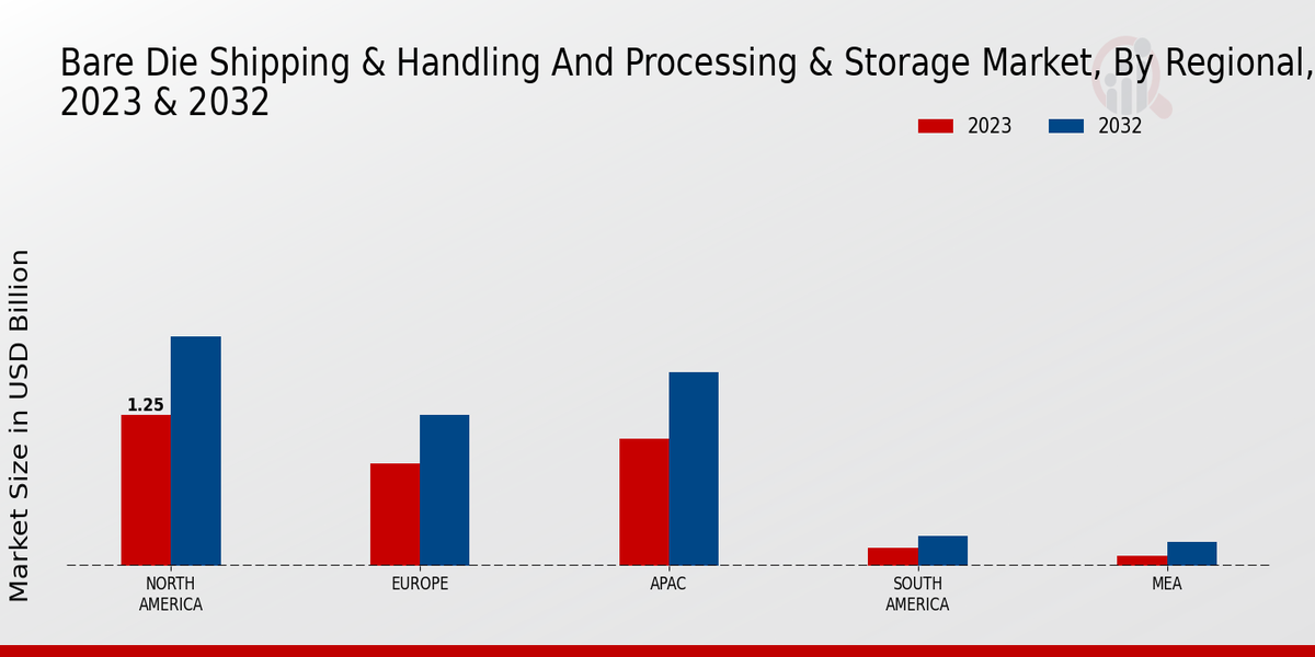 Bare Die Shipping Handling and Processing Storage Market Regional