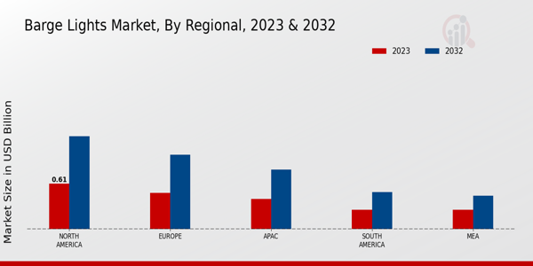 Barge Lights Market Regional Insights 