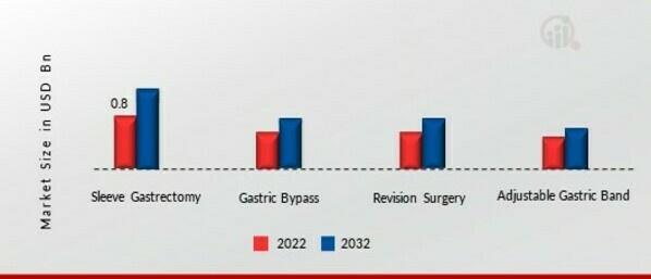 Bariatric Surgery Devices Market, by Procedure