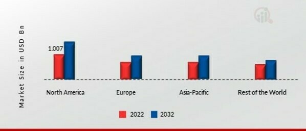 BARIATRIC SURGERY DEVICES MARKET SHARE BY REGION