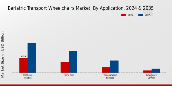 Bariatric Transport Wheelchairs Market Application