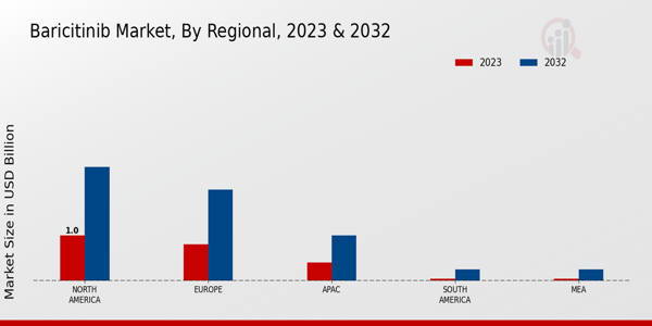 Baricitinib Market Regional Insights