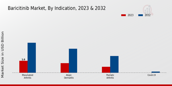 Baricitinib Market Type Insights