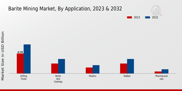 Barite Mining Market Application Insights