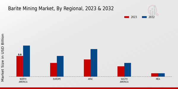 Barite Mining Market Regional Insights