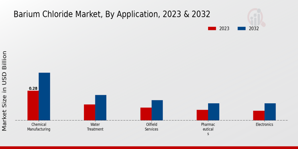 Barium Chloride Market Application Insights