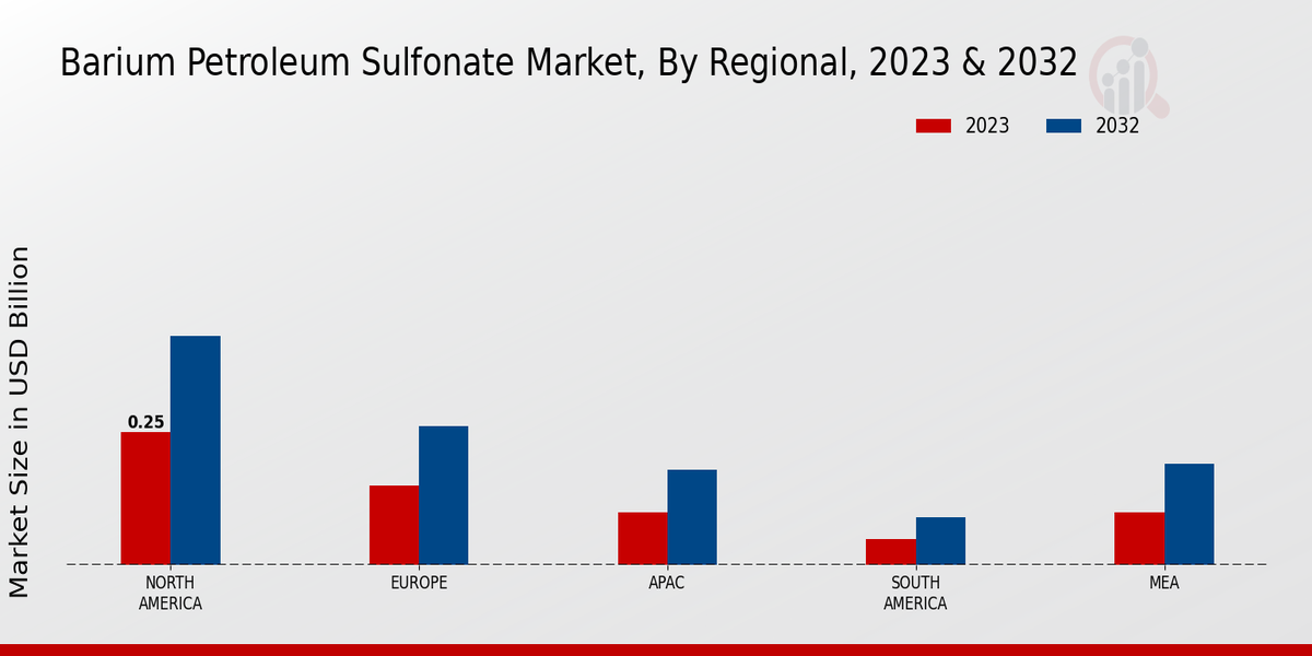 Barium Petroleum Sulfonate Market Regional