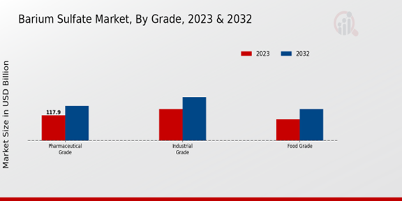 Barium Sulfate Market Grade