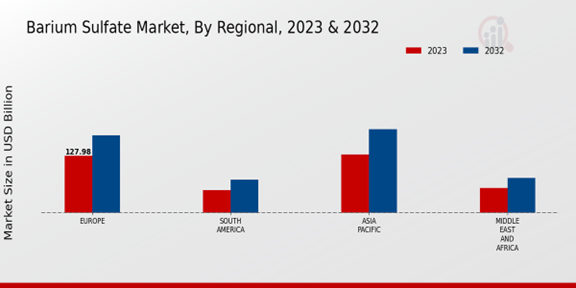 Barium Sulfate Market Regional